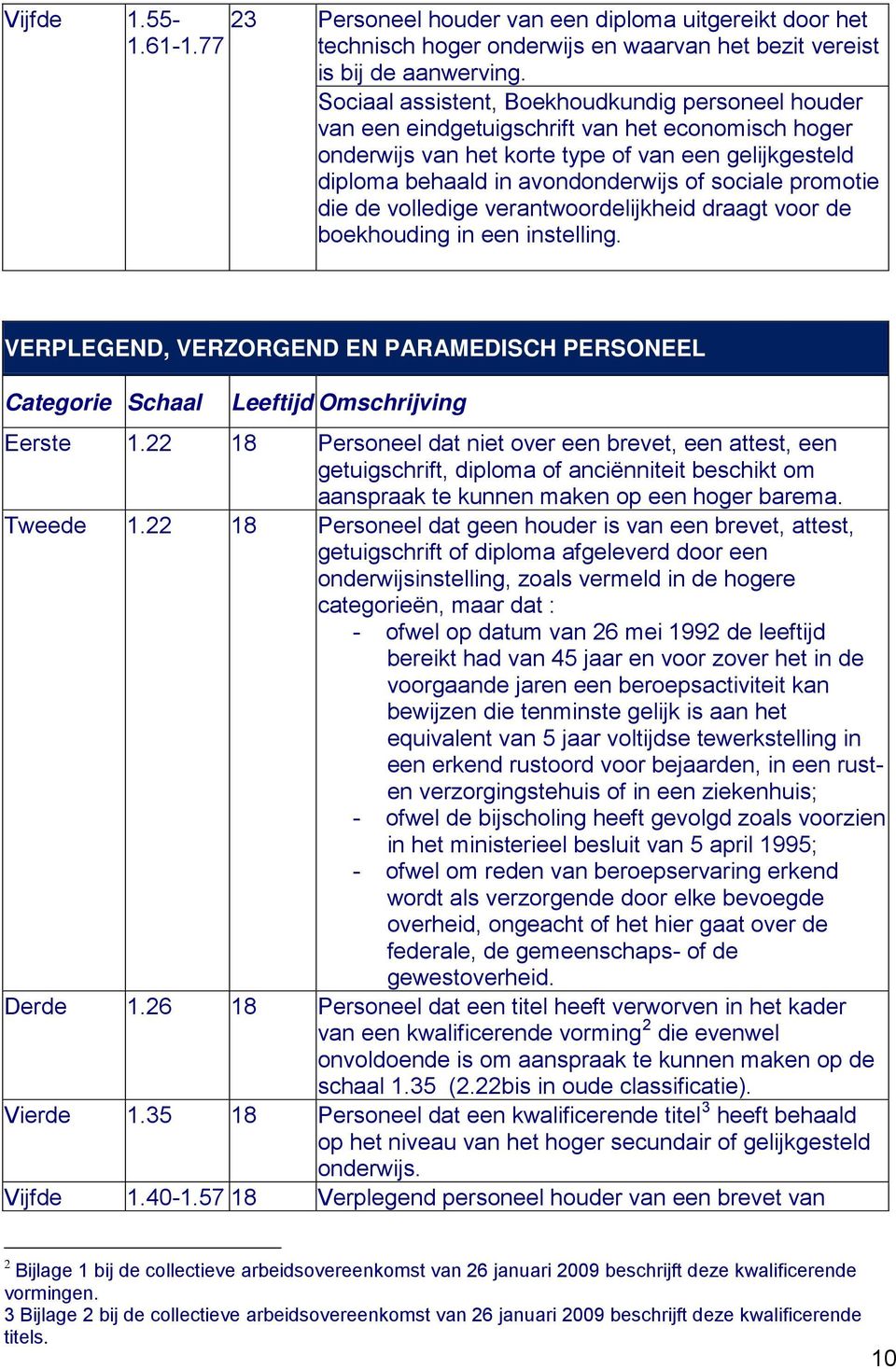 sociale promotie die de volledige verantwoordelijkheid draagt voor de boekhouding in een instelling. VERPLEGEND, VERZORGEND EN PARAMEDISCH PERSONEEL Categorie Schaal Leeftijd Omschrijving Eerste 1.