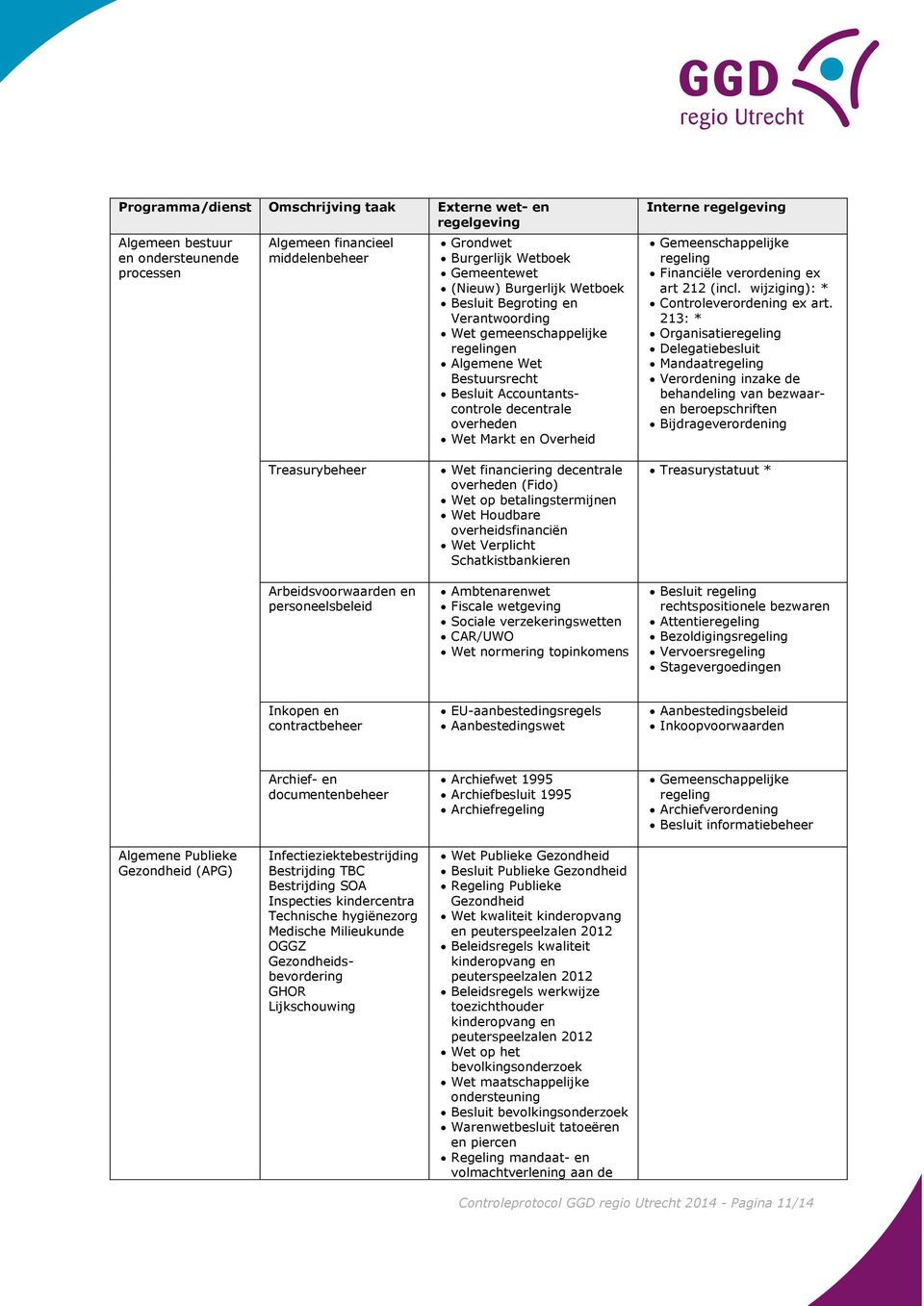 regelgeving Gemeenschappelijke regeling Financiële verordening ex art 212 (incl. wijziging): * Controleverordening ex art.