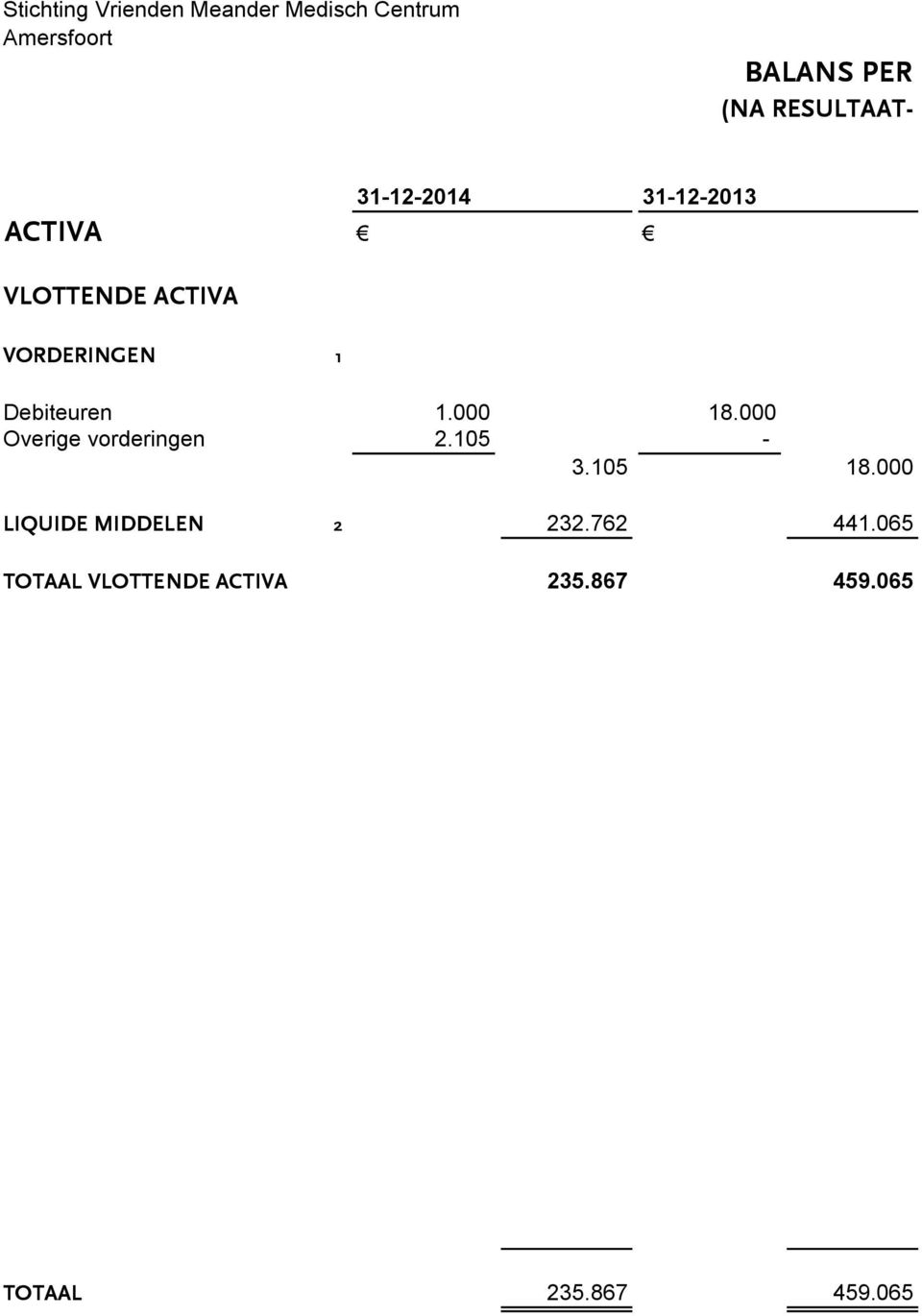 000 18.000 Overige vorderingen 2.105-3.105 18.000 LIQUIDE MIDDELEN 2 232.