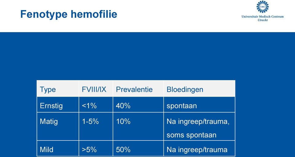 spontaan Matig 1-5% 10% Na