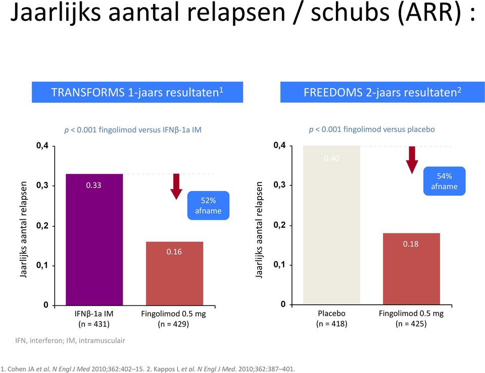 16 52% afname Jaarlijks aantal relapsen 0,3 0,2 0,1 0.18 54% afname 0 IFNβ-1a IM (n = 431) Fingolimod 0.