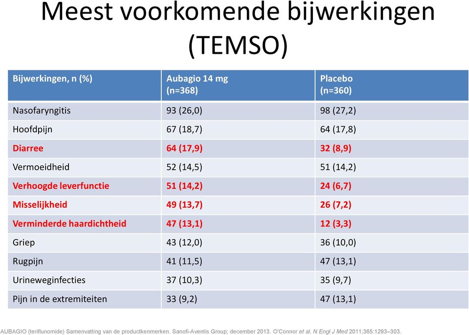 haardichtheid 47 (13,1) 12 (3,3) Griep 43(12,0) 36 (10,0) Rugpijn 41 (11,5) 47 (13,1) Urineweginfecties 37 (10,3) 35 (9,7) Pijn in de extremiteiten 33