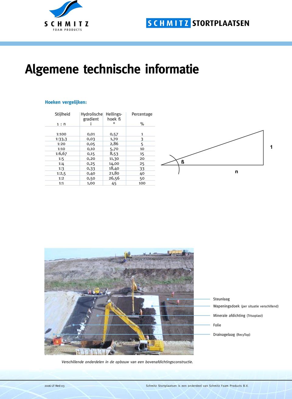 0,33 18,40 33 1:2,5 0,40 21,80 40 1:2 0,50 26,56 50 1:1 1,00 45 100 Steunlaag Wapeningsdoek (per situatie verschillend)