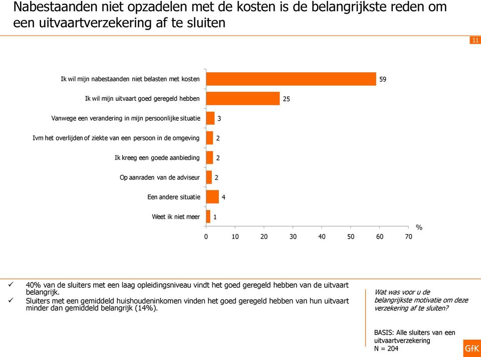 andere situatie 4 Weet ik niet meer 1 0 10 20 30 40 50 60 70 % 40% van de sluiters met een laag opleidingsniveau vindt het goed geregeld hebben van de uitvaart belangrijk.