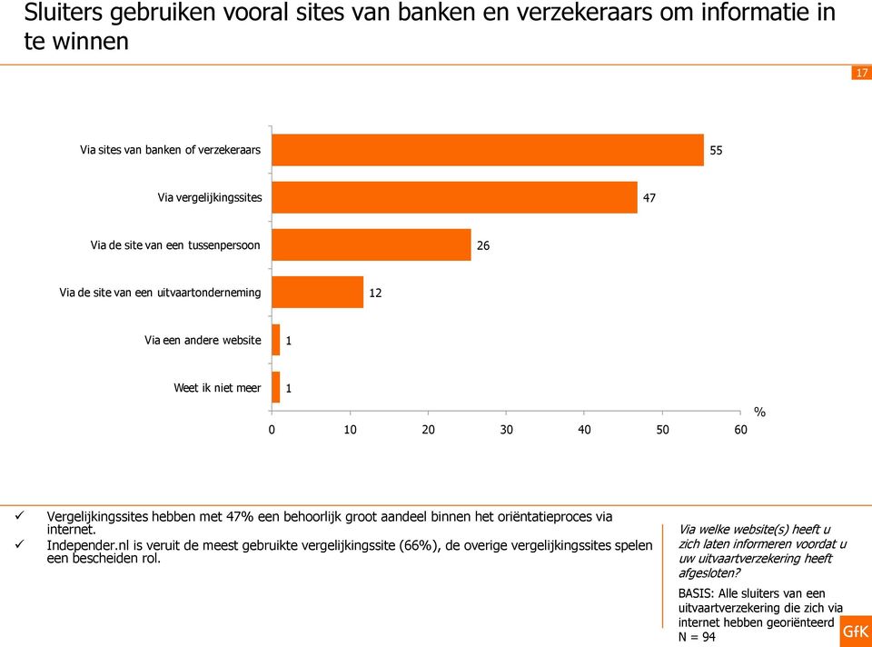 aandeel binnen het oriëntatieproces via internet. Independer.nl is veruit de meest gebruikte vergelijkingssite (66%), de overige vergelijkingssites spelen een bescheiden rol.