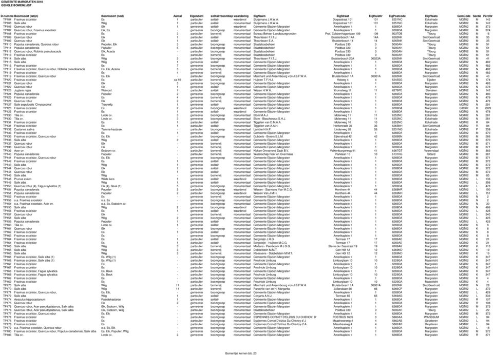 Dorpsstraat 101 101 6251NC Eckelrade MGT02 M 142 TP106 Quercus robur Eik 1 gemeente solitair waardevol Gemeente Eijsden-Margraten Amerikaplein 1 1 6269DA Margraten MGT02 M 373 TP107 Quercus robur,