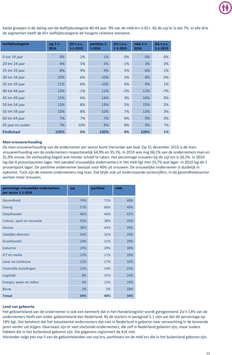 toename. leeftijdscategorie zzp 1-1- 2016 % t.o.v.
