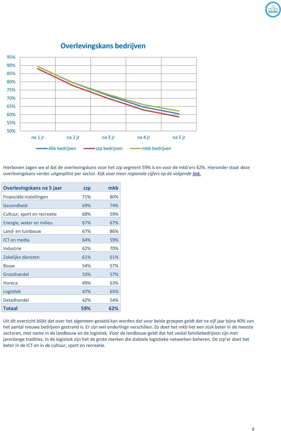 Overlevingskans na 5 jaar zzp mkb Financiële instellingen 71% 80% Gezondheid 69% 74% Cultuur, sport en recreatie 68% 59% Energie, water en milieu 67% 67% Land- en tuinbouw 67% 86% ICT en media 64%