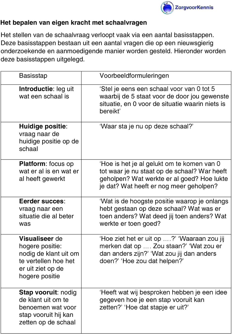 Basisstap Introductie: leg uit wat een schaal is Huidige positie: vraag naar de huidige positie op de schaal Platform: focus op wat er al is en wat er al heeft gewerkt Eerder succes: vraag naar een