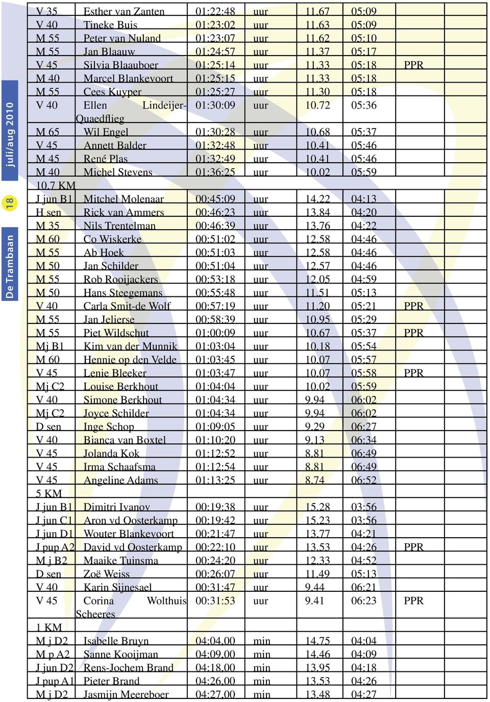 72 05:36 Quaedflieg M 65 Wil Engel 01:30:28 uur 10.68 05:37 V 45 Annett Balder 01:32:48 uur 10.41 05:46 M 45 René Plas 01:32:49 uur 10.41 05:46 M 40 Michel Stevens 01:36:25 uur 10.02 05:59 10.
