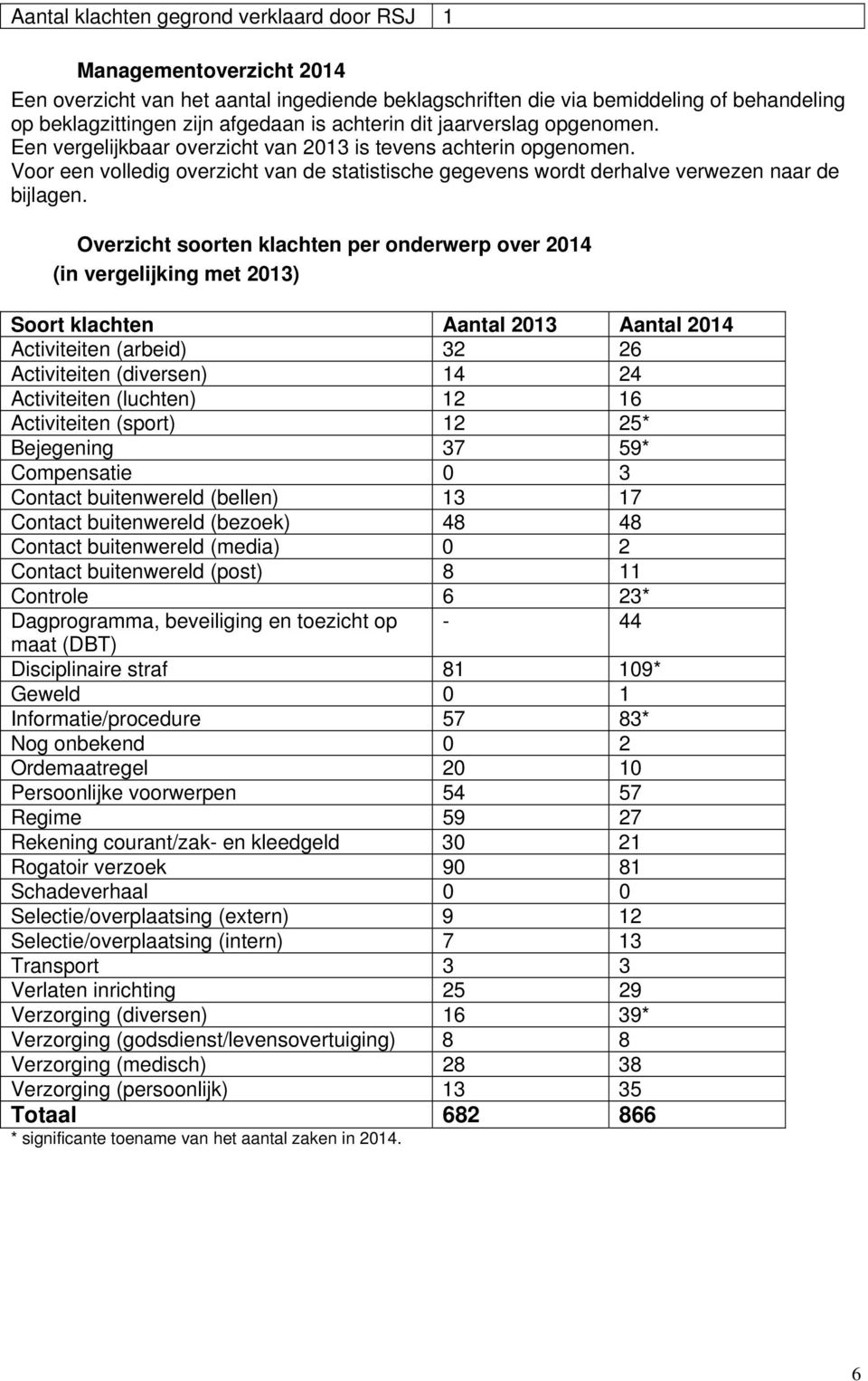 Voor een volledig overzicht van de statistische gegevens wordt derhalve verwezen naar de bijlagen.