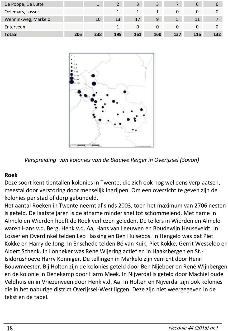 Om een overzicht te geven zijn de kolonies per stad of dorp gebundeld. Het aantal Roeken in Twente neemt af sinds 2003, toen het maximum van 2706 nesten is geteld.