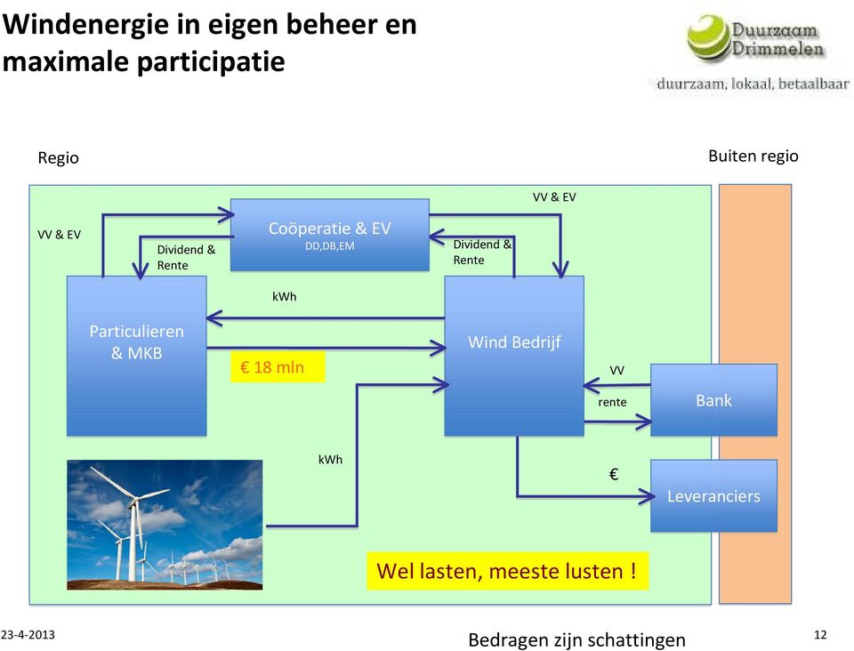 Rente kwh Particulieren & MKB Wind Bedrijf 18 mln VV rente Bank kwh