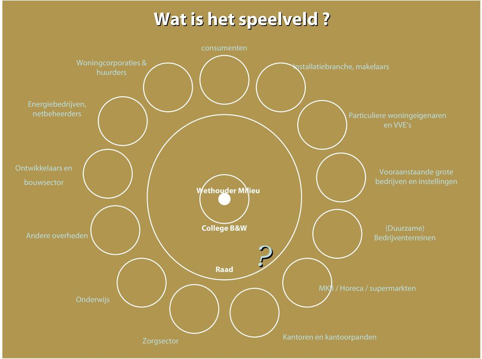 netbeheerders Particuliere woningeigenaren en VVE s Ontwikkelaars en bouwsector Wethouder Milieu