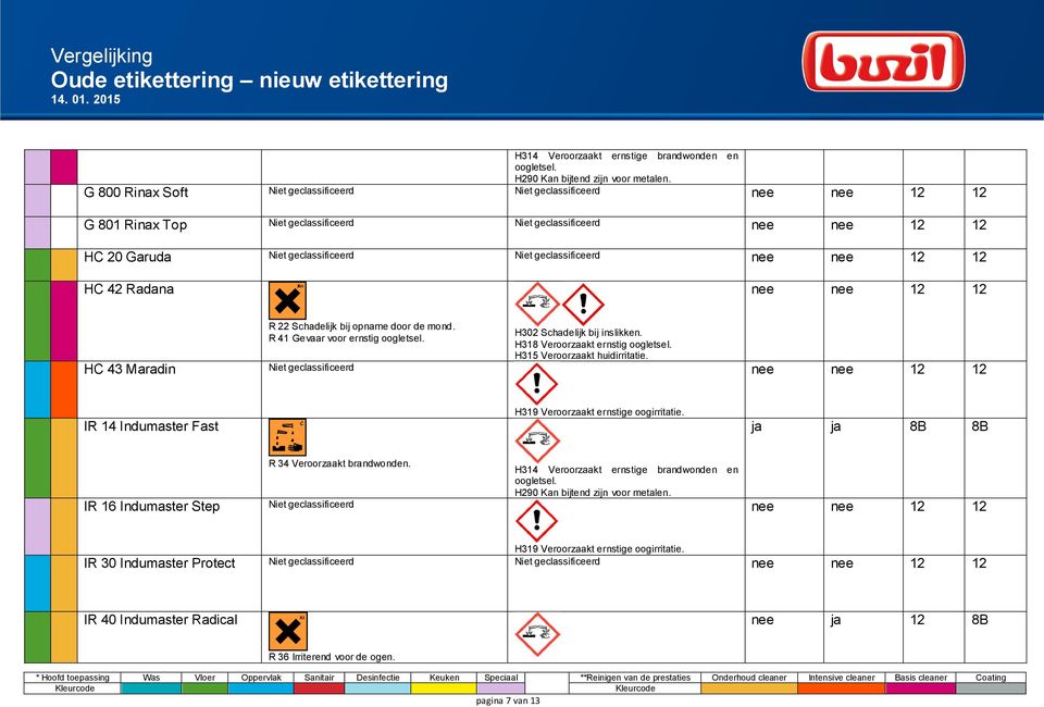 H318 Veroorzaakt ernstig H315 Veroorzaakt huidirritatie.