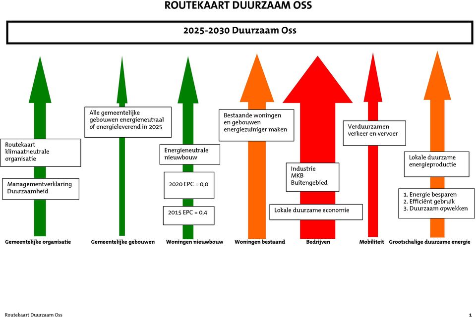 EPC = 0,0 2015 EPC = 0,4 Industrie MKB Buitengebied Lokale duurzame economie Lokale duurzame energieproductie 1. Energie besparen 2. Efficiënt gebruik 3.