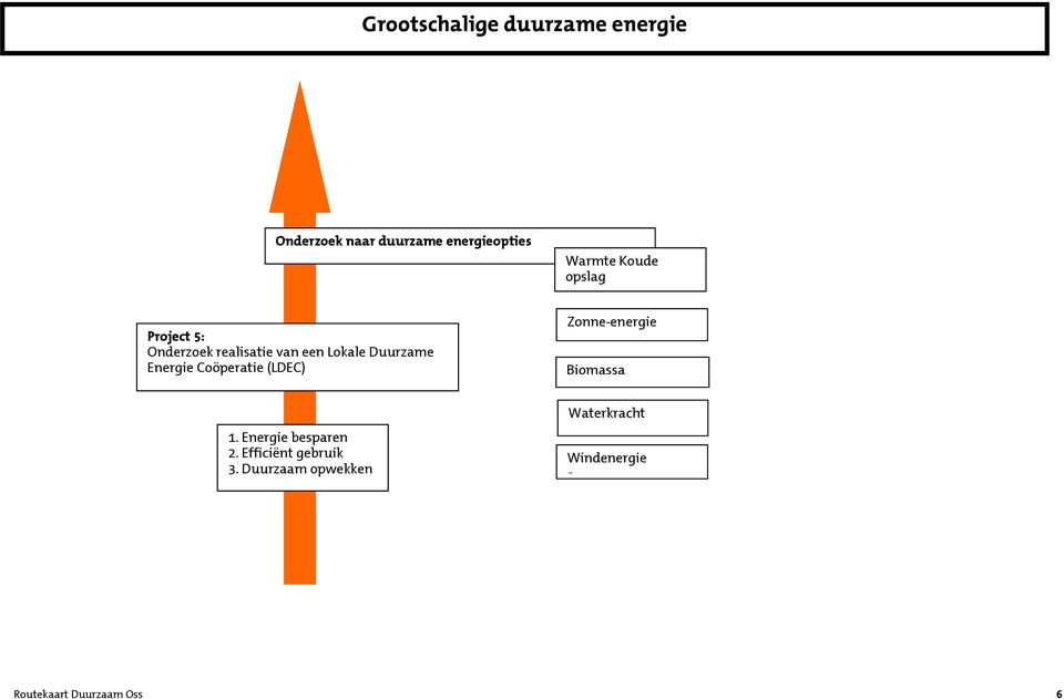 Coöperatie (LDEC) Zonne-energie Biomassa 1. Energie besparen 2.
