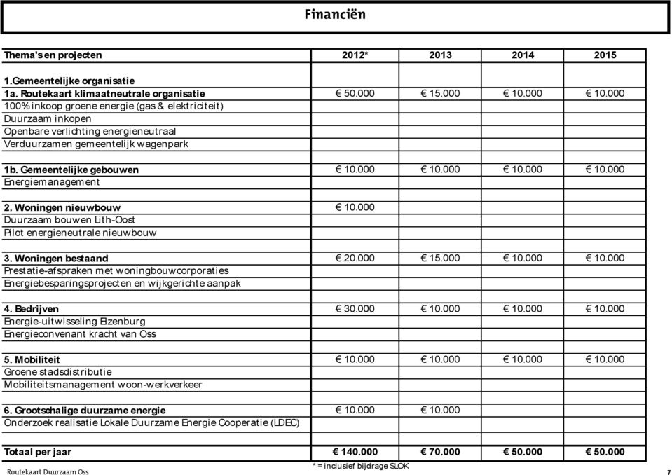 Woningen nieuwbouw 10.000 Duurzaam bouwen Lit h-oost Pilot energieneut rale nieuwbouw 3. Woningen bestaand 20.000 15.000 10.