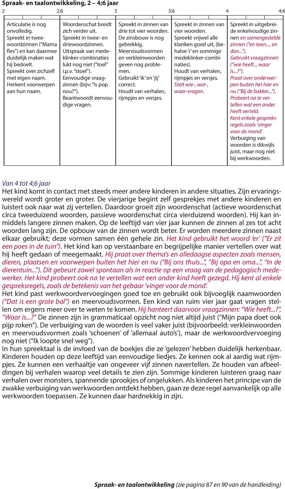 Eenvoudige vraagzinnen (bijv: Is pop nou? ). Beantwoordt eenvoudige vragen. Spreekt in zinnen van drie tot vier woorden. De zinsbouw is nog gebrekkig.