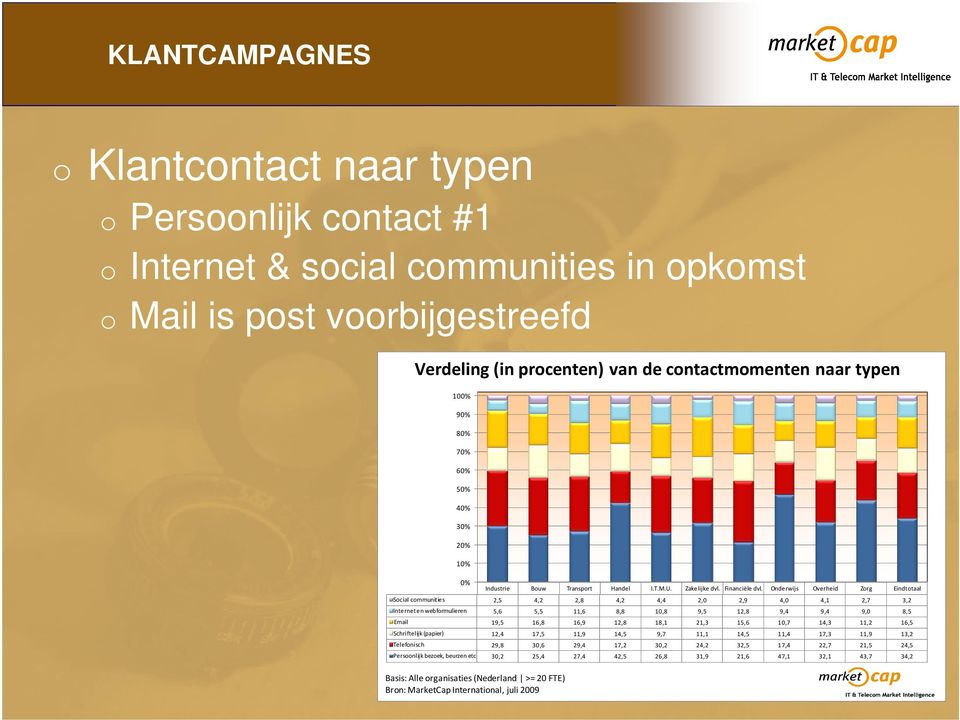 Onderwijs Overheid Zorg Eindtotaal Social communities 2,5 4,2 2,8 4,2 4,4 2,0 2,9 4,0 4,1 2,7 3,2 Internet en webformulieren 5,6 5,5 11,6 8,8 10,8 9,5 12,8 9,4 9,4 9,0 8,5 Email 19,5 16,8 16,9 12,8