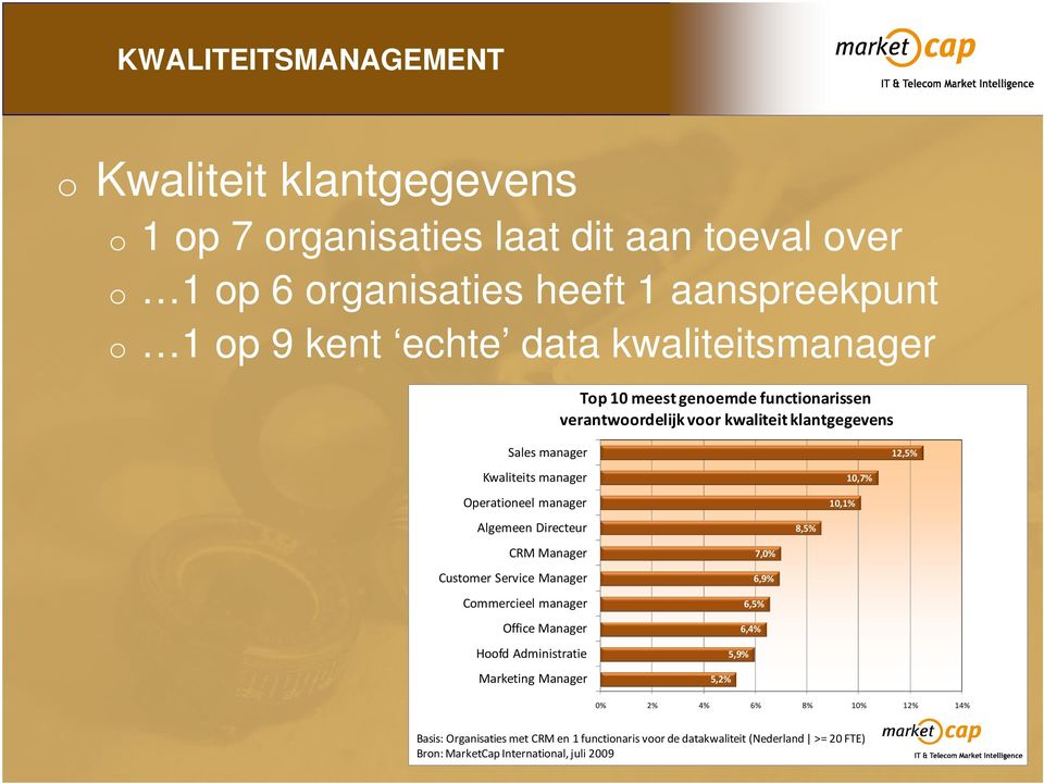 Operationeel manager 10,1% 10,7% Algemeen Directeur 8,5% CRM Manager Customer Service Manager Commercieel manager Office Manager Hoofd Administratie