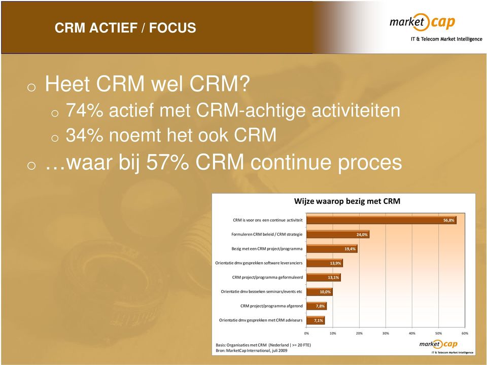 continue activiteit 56,8% Formuleren CRM beleid / CRM strategie 24,0% Bezig met een CRM project/programma 19,4% Orientatie dmv gesprekken software