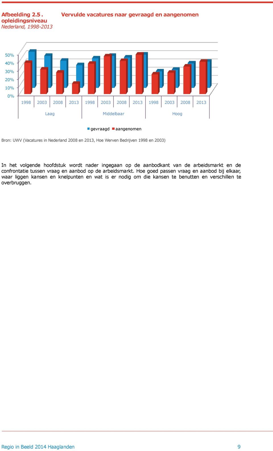 2008 2013 Laag Middelbaar Hoog gevraagd aangenomen Bron: UWV (Vacatures in Nederland 2008 en 2013, Hoe Werven Bedrijven 1998 en 2003) In het volgende hoofdstuk