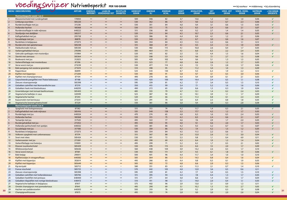 GRAM GRAM GRAM GRAM GRAM GRAM GROENTE Natriumbeperkt week 1 en 2 1 Macaronischotel met rundergehakt 17080 00 346 82 3,7 13,6 1,2 0,3 1,0 0,06 v 2 Limburgs zuurvlees 8220 30 362 86 4,7 9,0 3,2 0,7 2,3