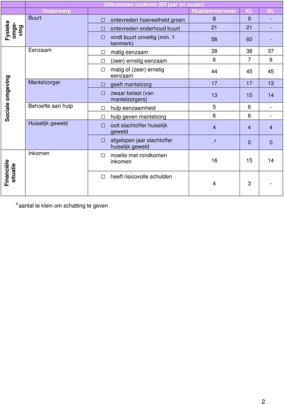 1 kenmerk) 58 60 - Eenzaam matig eenzaam 38 38 37 (zeer) ernstig eenzaam 6 7 9 matig of (zeer) ernstig eenzaam 44 45 45 Mantelzorger geeft mantelzorg 17 17 13 zwaar belast