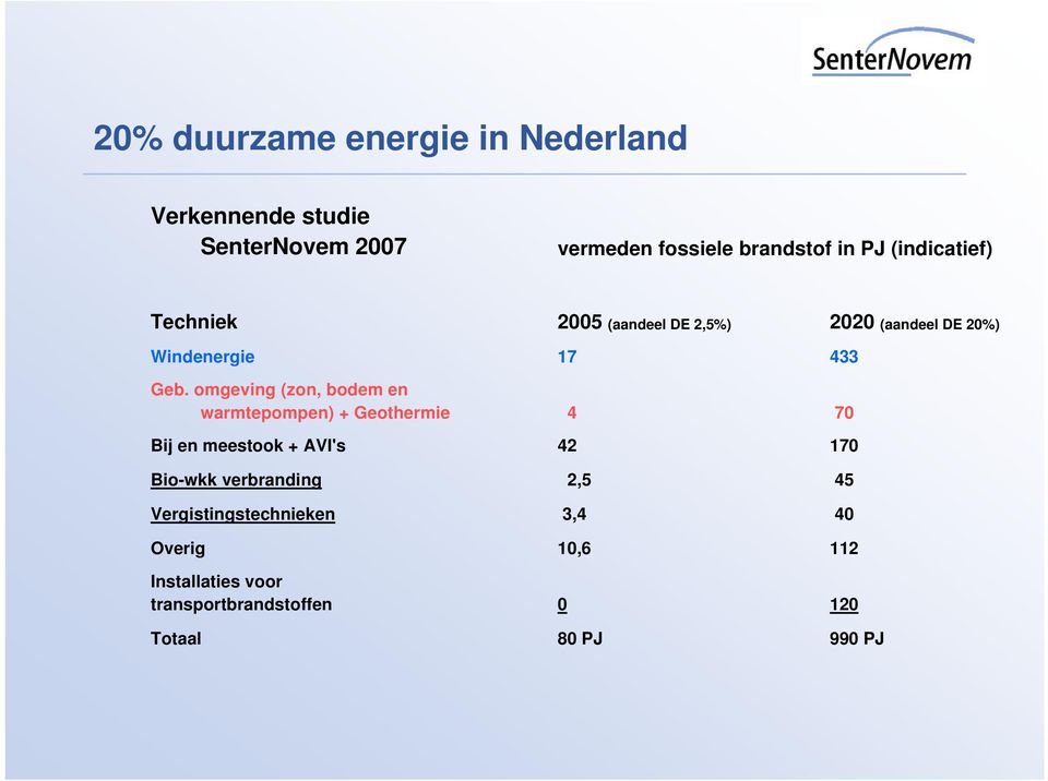 omgeving (zon, bodem en warmtepompen) + Geothermie Bij en meestook + AVI's Bio-wkk verbranding