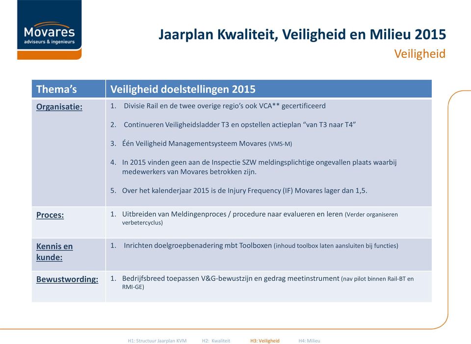 In 2015 vinden geen aan de Inspectie SZW meldingsplichtige ongevallen plaats waarbij medewerkers van Movares betrokken zijn. 5.