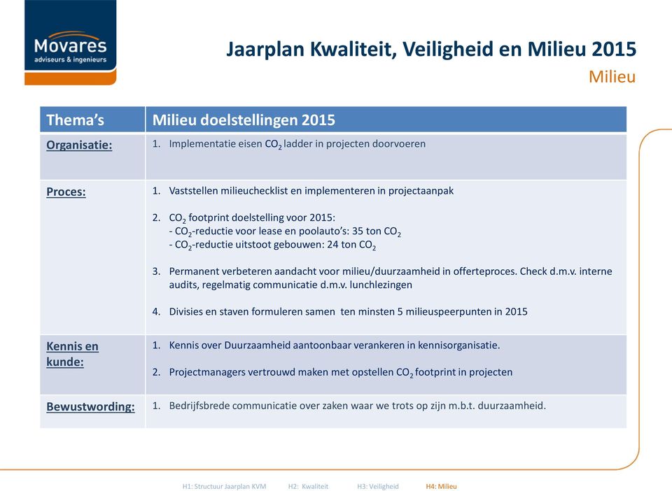 CO 2 footprint doelstelling voor 2015: - CO 2 -reductie voor lease en poolauto s: 35 ton CO 2 - CO 2 -reductie uitstoot gebouwen: 24 ton CO 2 3.