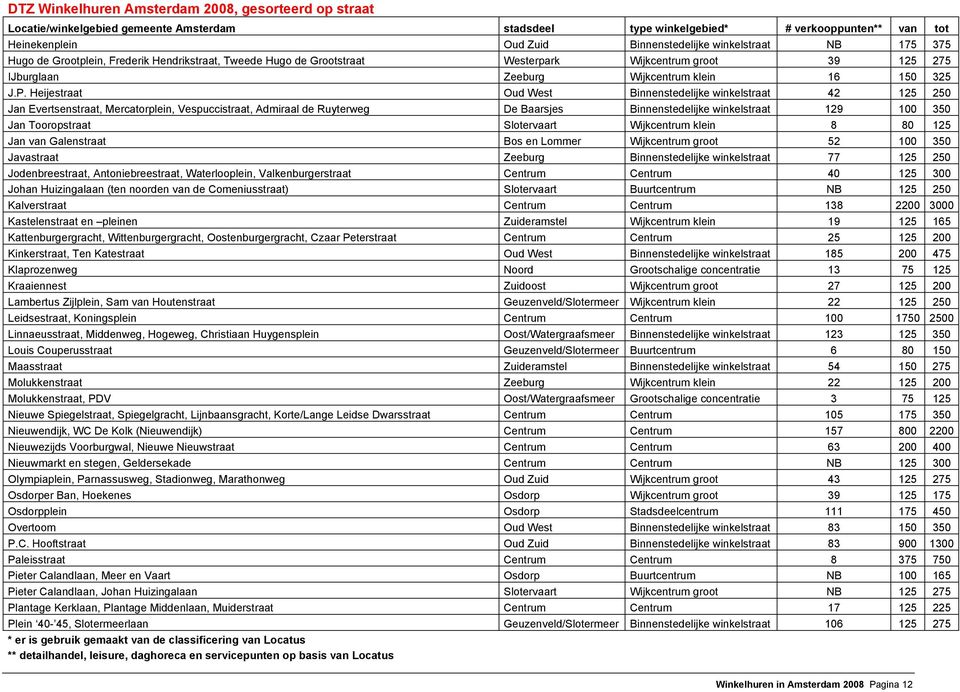 Heijestraat Oud West Binnenstedelijke winkelstraat 42 125 250 Jan Evertsenstraat, Mercatorplein, Vespuccistraat, Admiraal de Ruyterweg De Baarsjes Binnenstedelijke winkelstraat 129 100 350 Jan