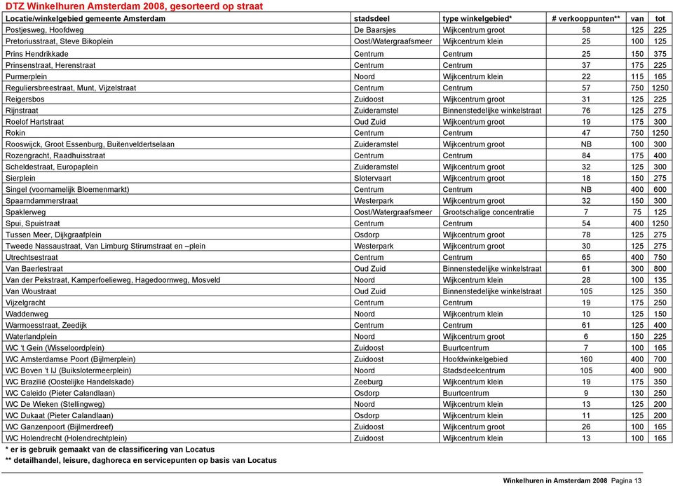 Centrum 57 750 1250 Reigersbos Zuidoost Wijkcentrum groot 31 125 225 Rijnstraat Zuideramstel Binnenstedelijke winkelstraat 76 125 275 Roelof Hartstraat Oud Zuid Wijkcentrum groot 19 175 300 Rokin