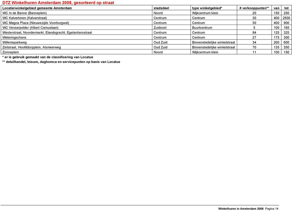 Elandsgracht, Egelantiersstraat Centrum Centrum 84 125 325 Weteringschans Centrum Centrum 27 175 300 Willemsparkweg Oud Zuid Binnenstedelijke winkelstraat 34 200 600