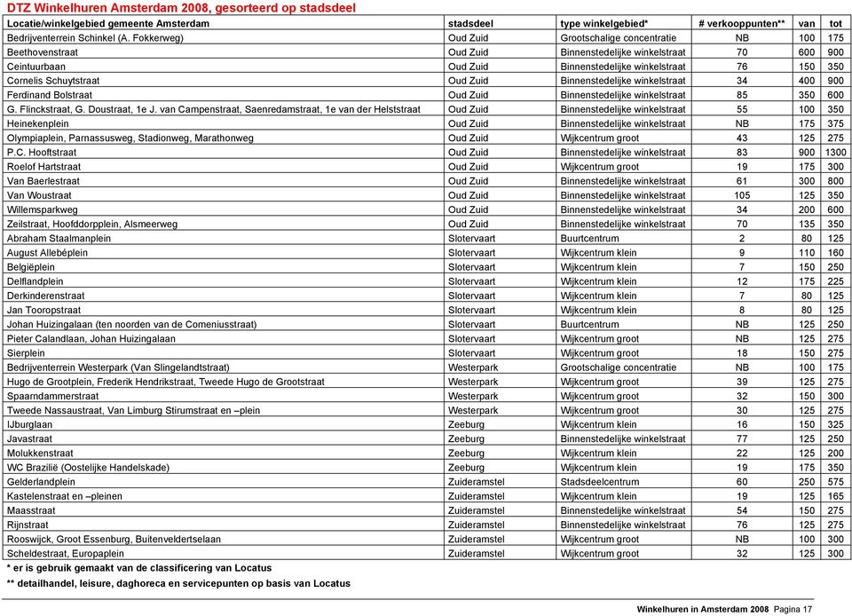 Schuytstraat Oud Zuid Binnenstedelijke winkelstraat 34 400 900 Ferdinand Bolstraat Oud Zuid Binnenstedelijke winkelstraat 85 350 600 G. Flinckstraat, G. Doustraat, 1e J.