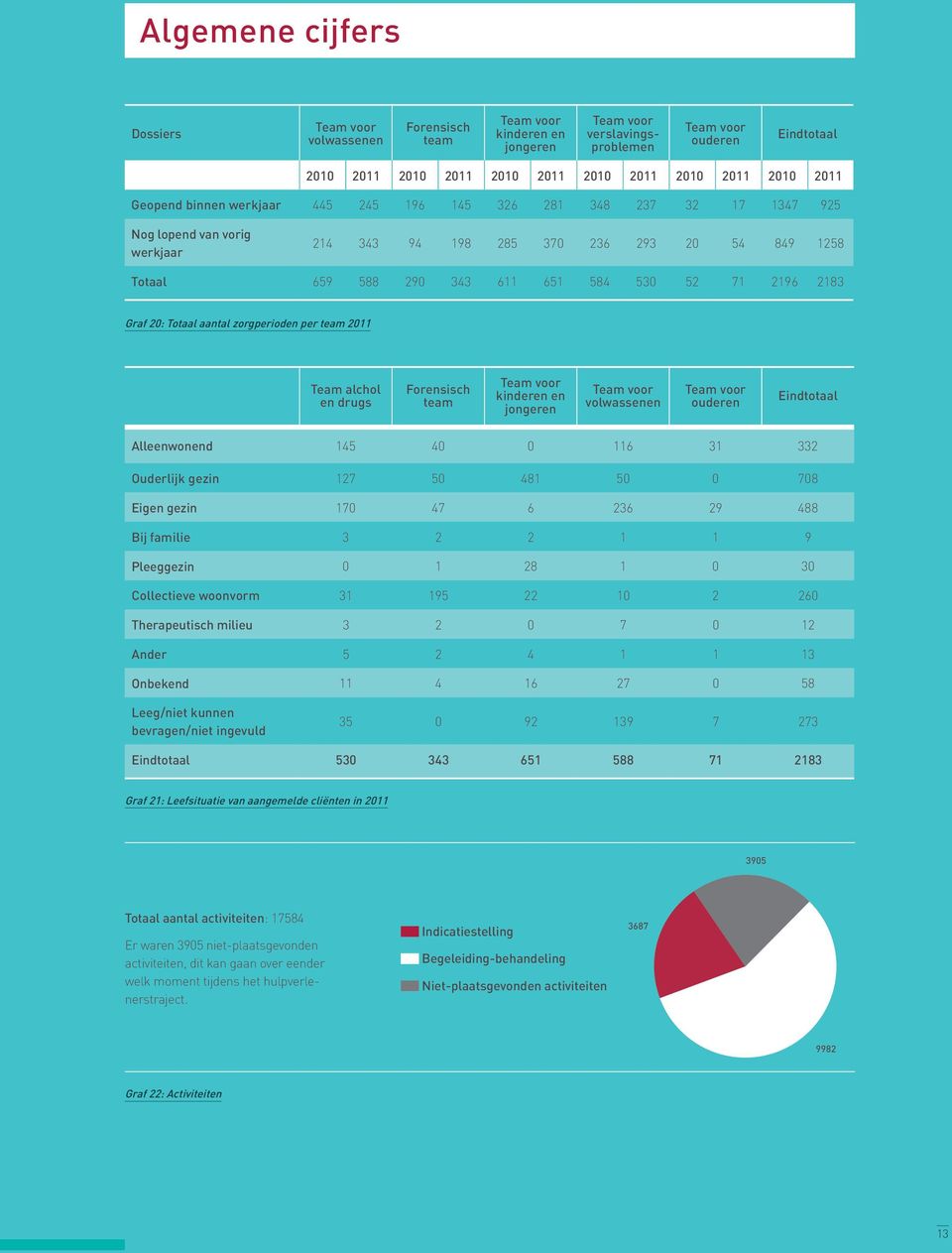 aantal zorgperioden per team 2011 Team alchol en drugs Forensisch team kinderen en jongeren volwassenen ouderen Eindtotaal Alleenwonend 145 40 0 116 31 332 Ouderlijk gezin 127 50 481 50 0 708 Eigen