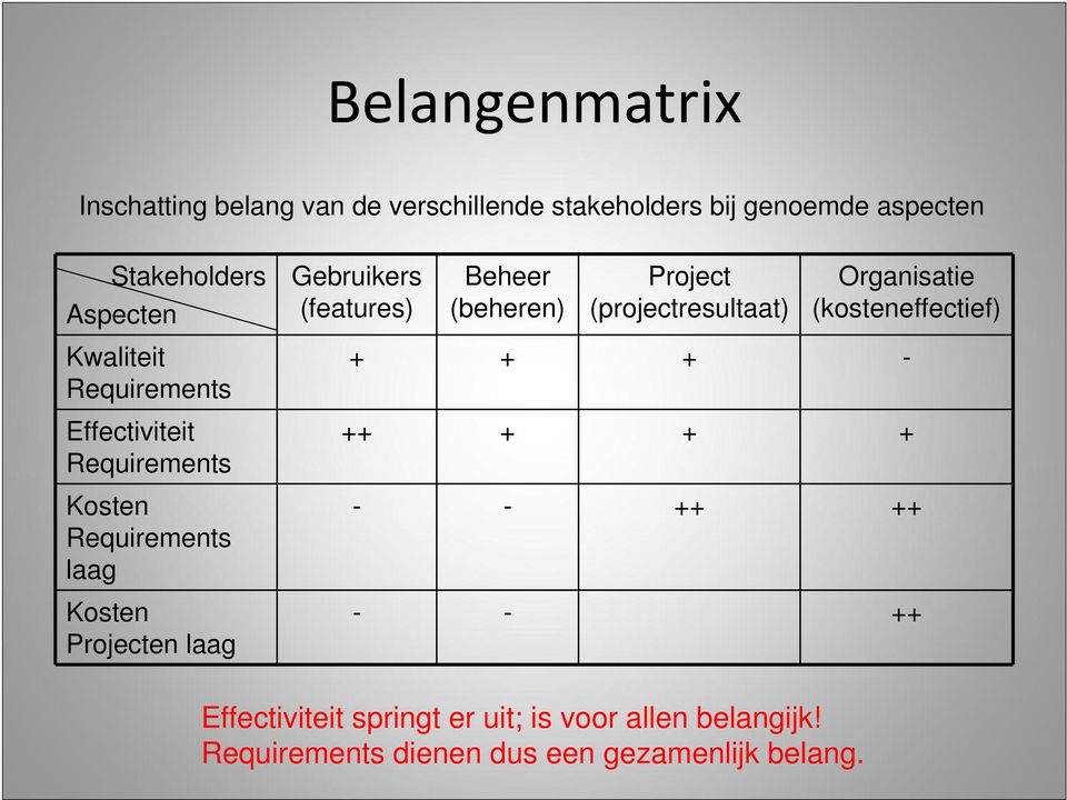 (features) Beheer (beheren) Project (projectresultaat) Organisatie (kosteneffectief) + + + - ++ +