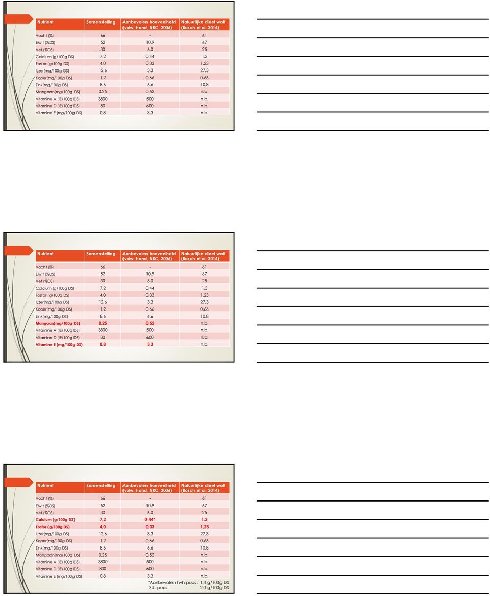 Zink(mg/100g DS) 8,6 6,6 10,8 Mangaan(mg/100g DS) 0,25 0,52 n.b. Vitamine A (IE/100g DS) 3800 500 n.b. Vitamine D (IE/100g DS) 80 600 n.b. Vitamine E (mg/100g DS) 0,8 3,3 n.b.   Zink(mg/100g DS) 8,6 6,6 10,8 Mangaan(mg/100g DS) 0,25 0,52 n.