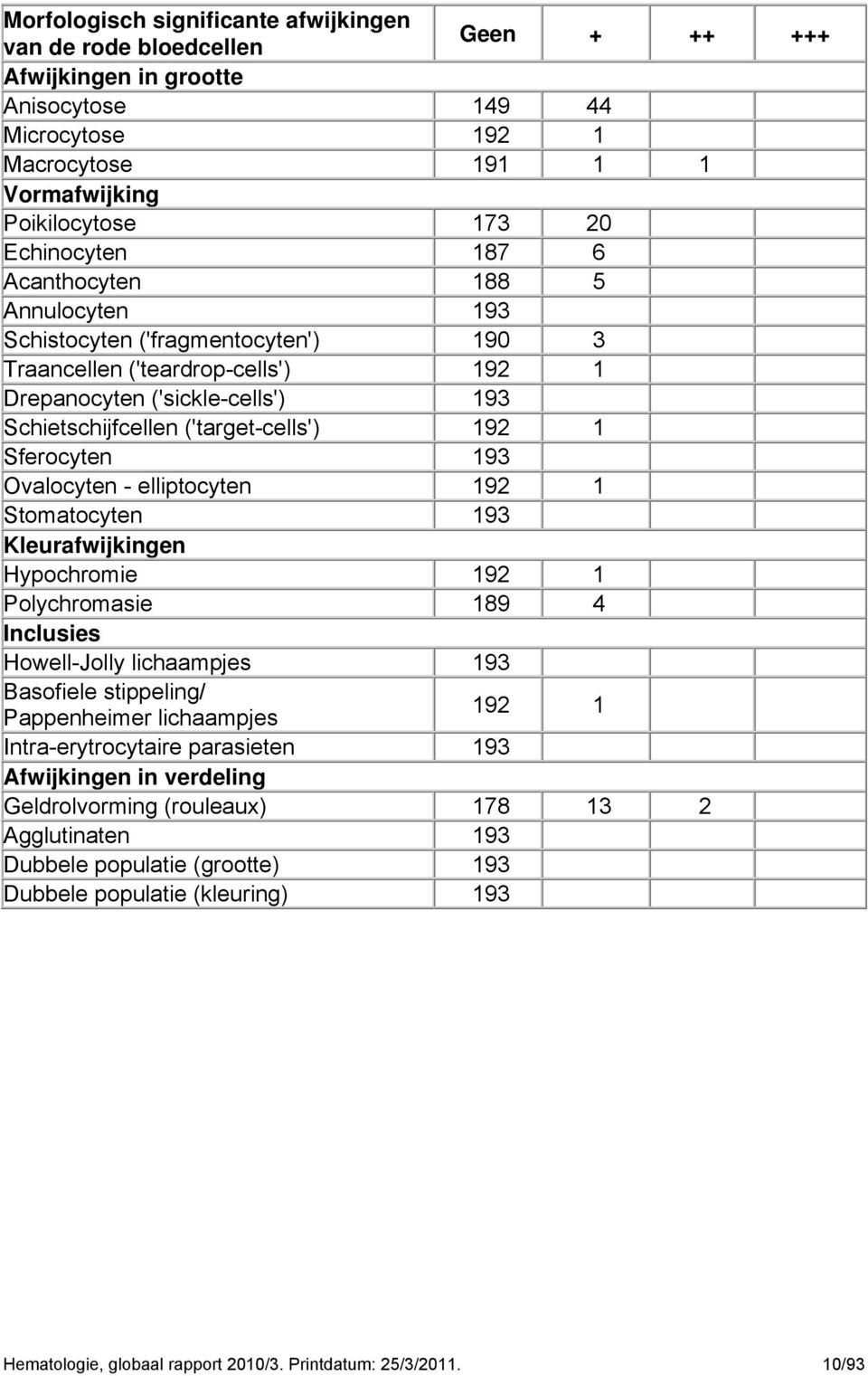 1 Sferocyten 193 Ovalocyten - elliptocyten 19 1 Stomatocyten 193 Kleurafwijkingen Hypochromie 19 1 Polychromasie 189 4 Inclusies Howell-Jolly lichaampjes 193 Basofiele stippeling/ Pappenheimer