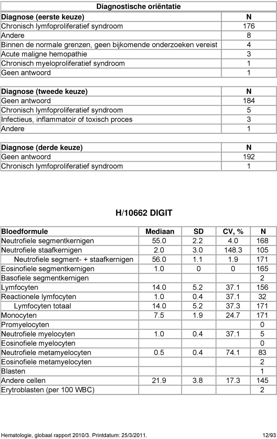 Diagnose (derde keuze) N Geen antwoord 19 Chronisch lymfoproliferatief syndroom 1 H/1066 DIGIT Bloedformule Mediaan SD CV, % N Neutrofiele segmentkernigen 55.0. 4.0 168 Neutrofiele staafkernigen.0 3.