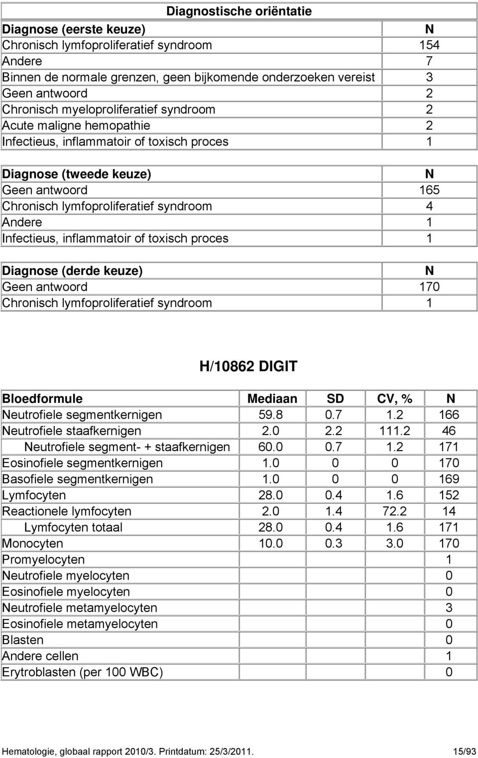 Infectieus, inflammatoir of toxisch proces 1 Diagnose (derde keuze) N Geen antwoord 170 Chronisch lymfoproliferatief syndroom 1 H/1086 DIGIT Bloedformule Mediaan SD CV, % N Neutrofiele