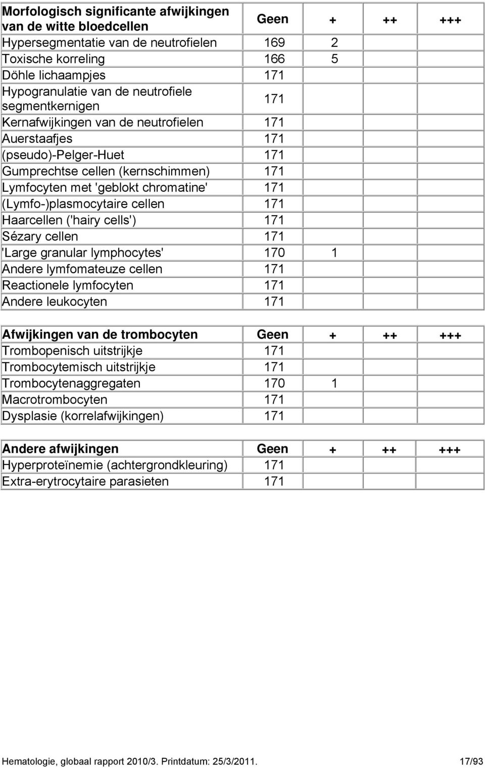 (Lymfo-)plasmocytaire cellen 171 Haarcellen ('hairy cells') 171 Sézary cellen 171 'Large granular lymphocytes' 170 1 Andere lymfomateuze cellen 171 Reactionele lymfocyten 171 Andere leukocyten 171