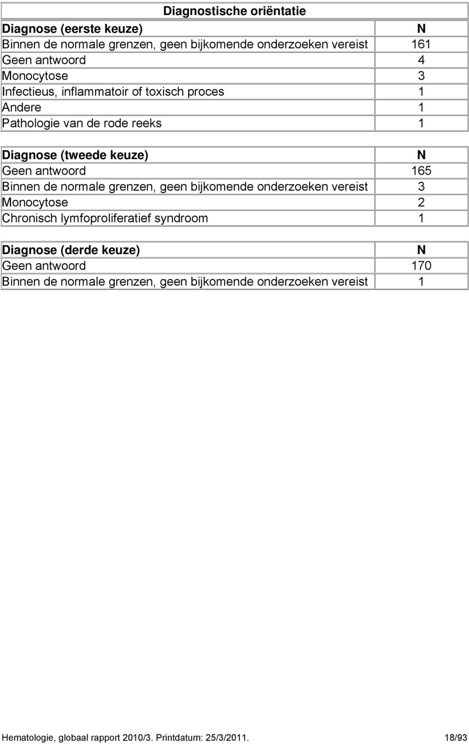 165 Binnen de normale grenzen, geen bijkomende onderzoeken vereist 3 Monocytose Chronisch lymfoproliferatief syndroom 1 Diagnose (derde