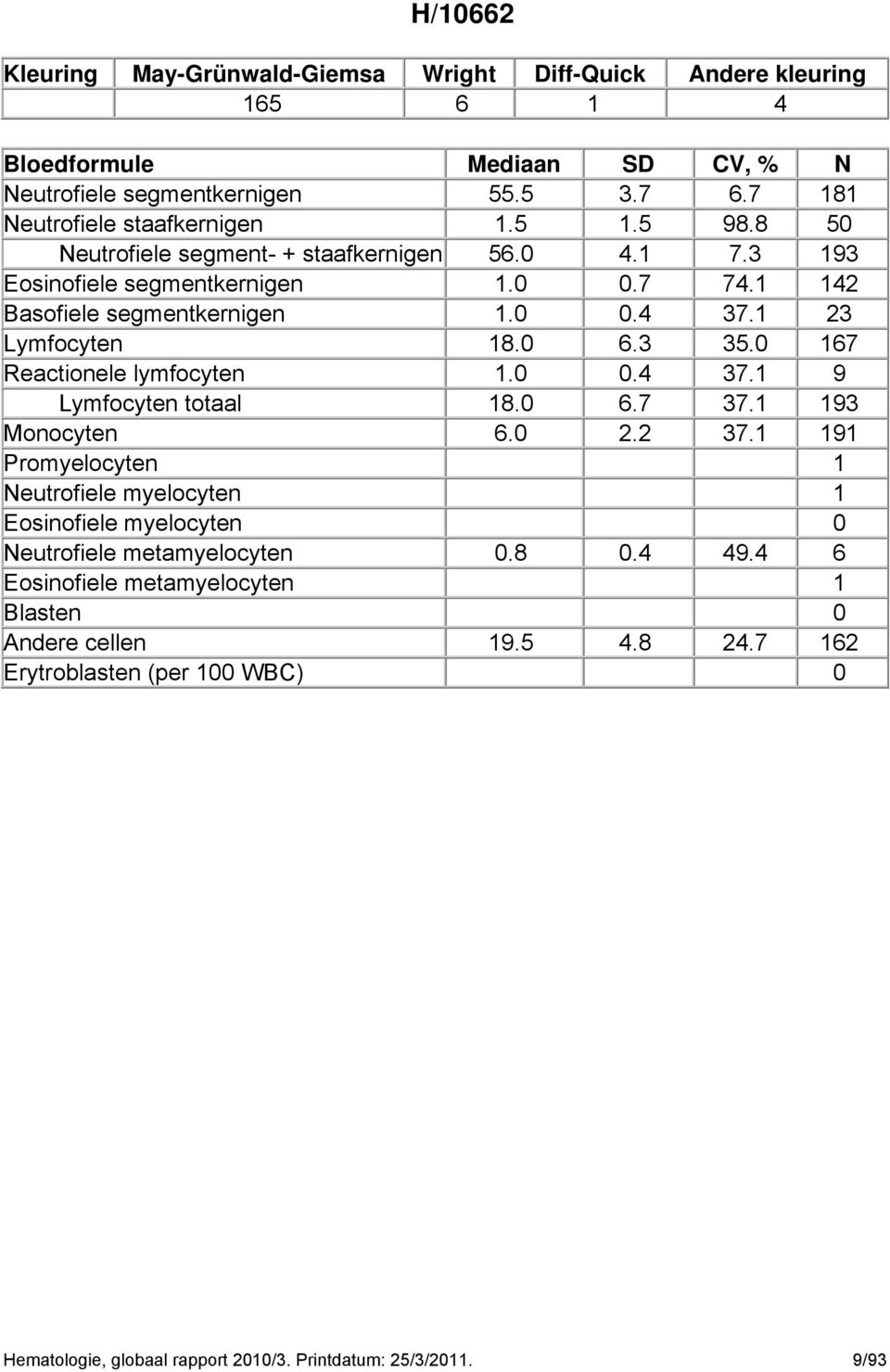 1 3 Lymfocyten 18.0 6.3 35.0 167 Reactionele lymfocyten 1.0 0.4 37.1 9 Lymfocyten totaal 18.0 6.7 37.1 193 Monocyten 6.0. 37.1 191 Promyelocyten 1 Neutrofiele myelocyten 1 Eosinofiele myelocyten 0 Neutrofiele metamyelocyten 0.