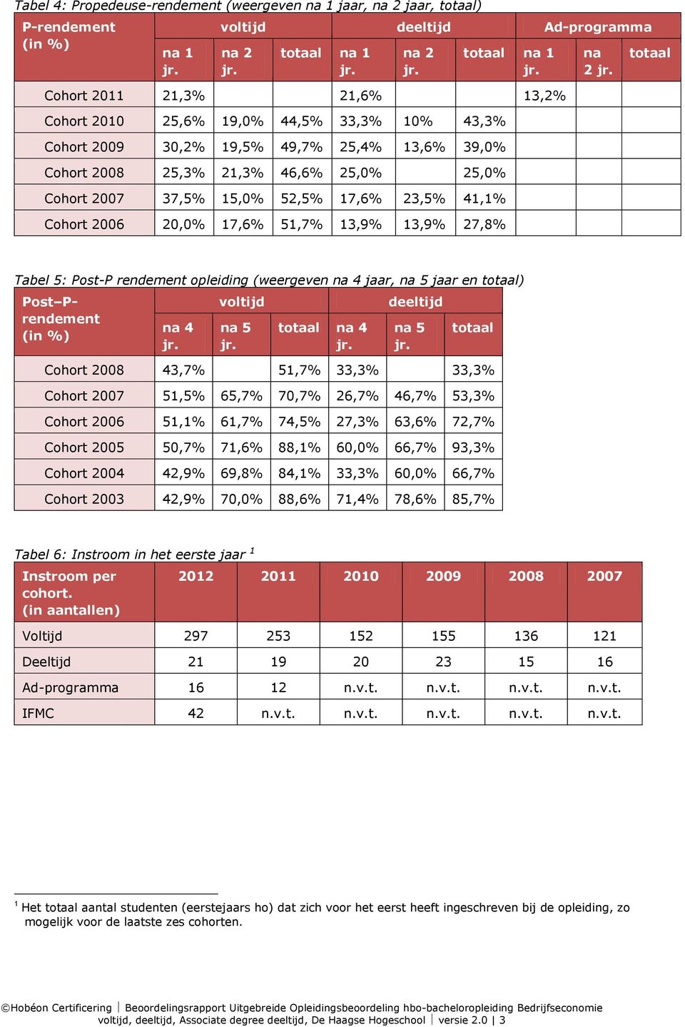 Cohort 2011 21,3% 21,6% 13,2% Cohort 2010 25,6% 19,0% 44,5% 33,3% 10% 43,3% Cohort 2009 30,2% 19,5% 49,7% 25,4% 13,6% 39,0% Cohort 2008 25,3% 21,3% 46,6% 25,0% 25,0% Cohort 2007 37,5% 15,0% 52,5%