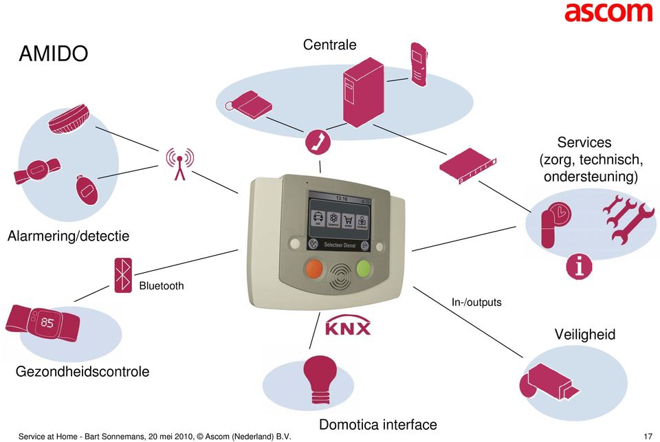 In-/outputs Veiligheid Gezondheidscontrole Domotica interface