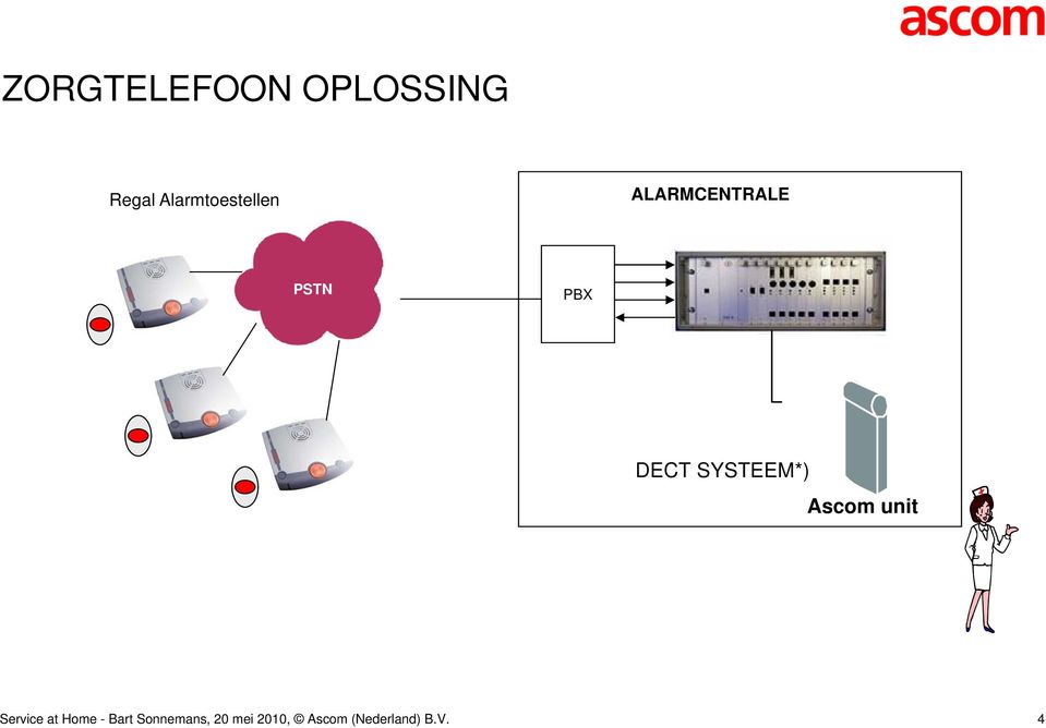 DECT SYSTEEM*) Ascom unit Service at Home