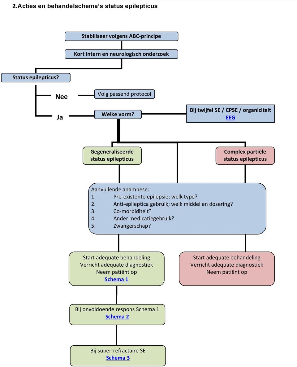 Bij twijfel SE / CPSE / organiciteit EEG Gegeneraliseerde status epilepticus Complex partiële status epilepticus Aanvullende anamnese: 1. Pre- existente epilepsie; welk type? 2.