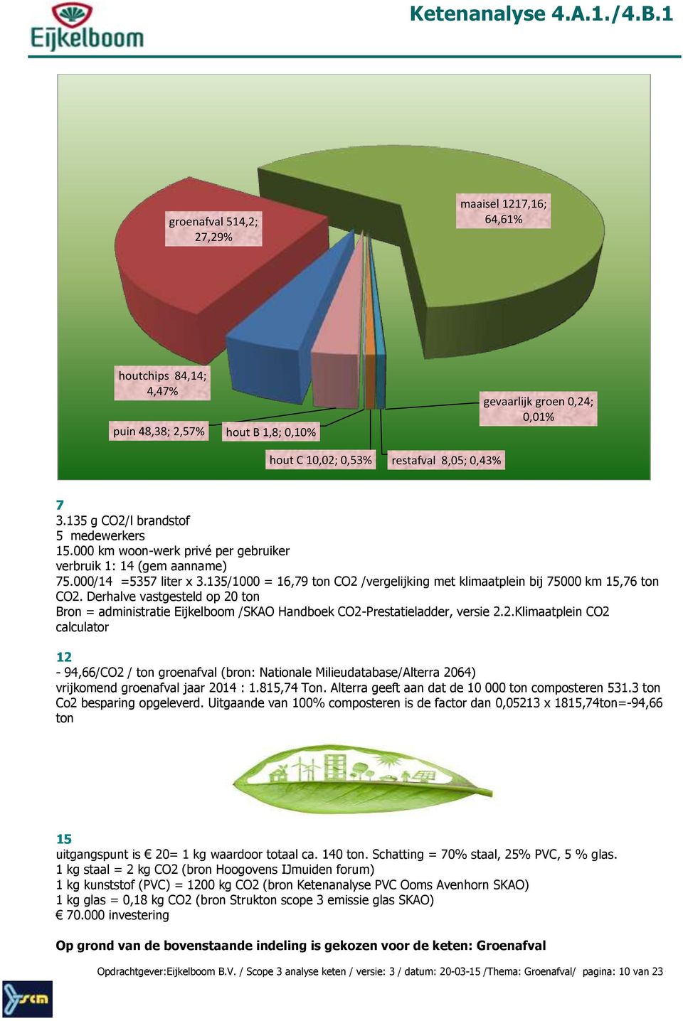 135/1000 = 16,79 ton CO2 /vergelijking met klimaatplein bij 75000 km 15,76 ton CO2. Derhalve vastgesteld op 20 ton Bron = administratie Eijkelboom /SKAO Handboek CO2-Prestatieladder, versie 2.2.Klimaatplein CO2 calculator 12-94,66/CO2 / ton groenafval (bron: Nationale Milieudatabase/Alterra 2064) vrijkomend groenafval jaar 2014 : 1.